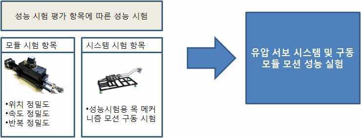 Performance test for hydraulic driving module and hydraulic servo system