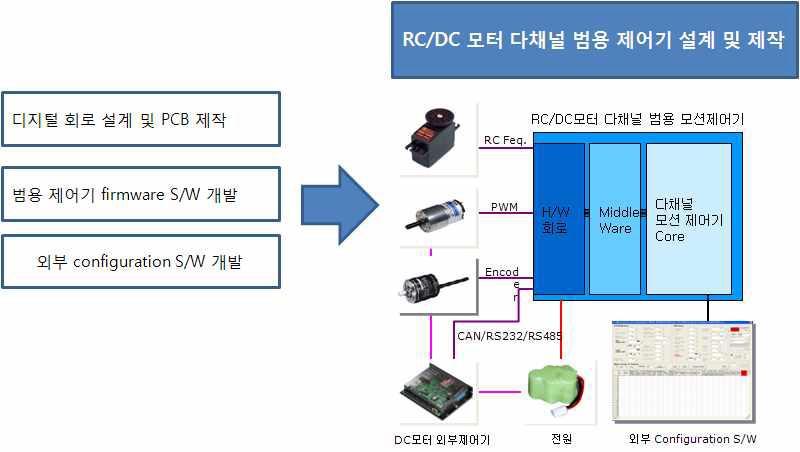 Designing and manufacturing of general purpose multichanneled controller for RC and DC motors