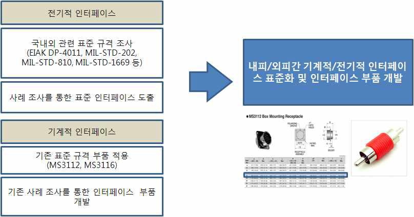 Standardizing of mechanical/electrical interface between inner and outer suit and developing of interface module