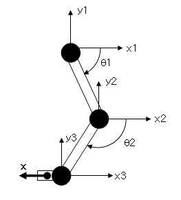 The coordinate systems for joint model