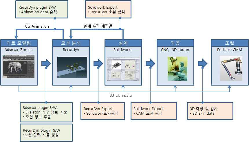 Digital manufacturing process for giant animatronics puppet