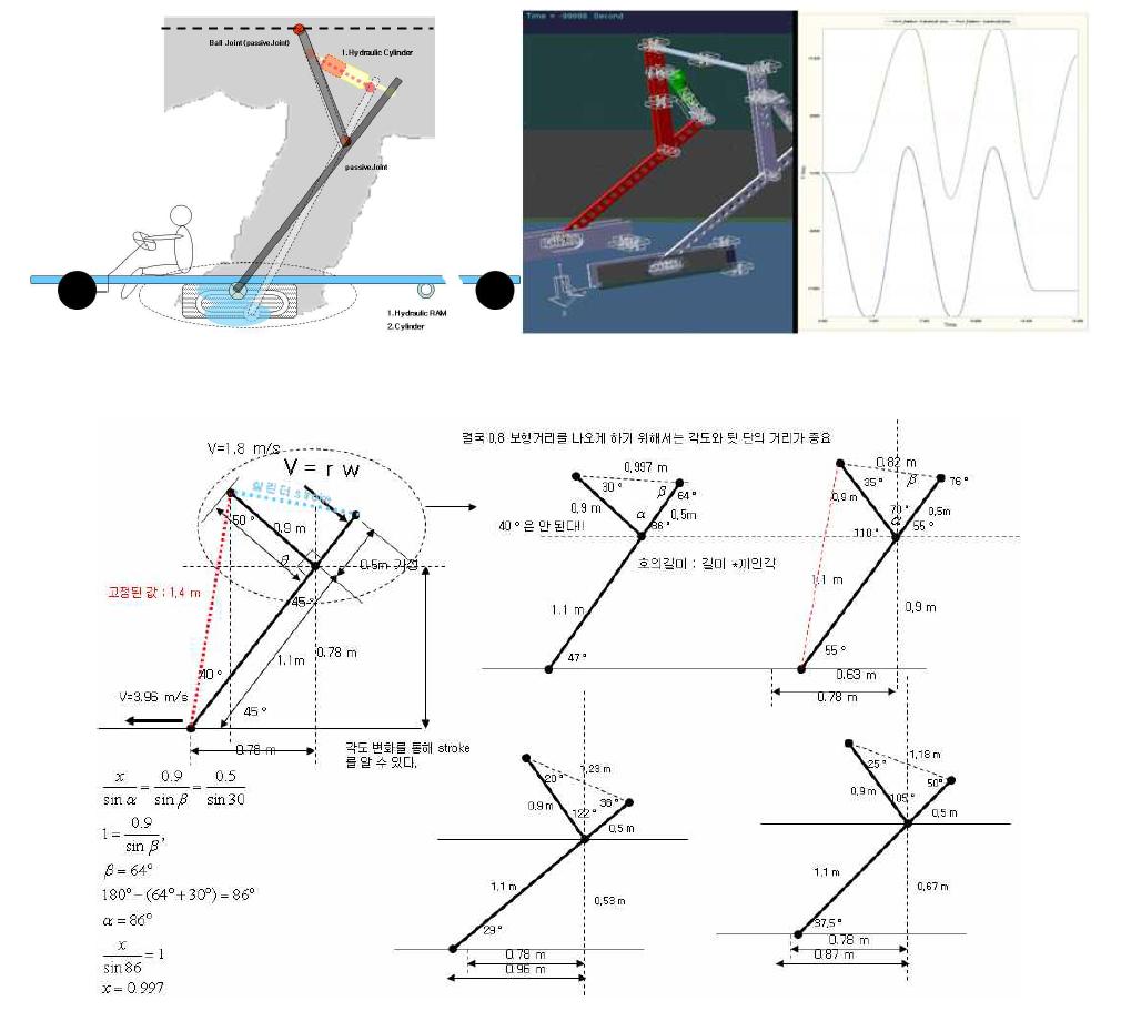 Design of leg and results of computer simulation