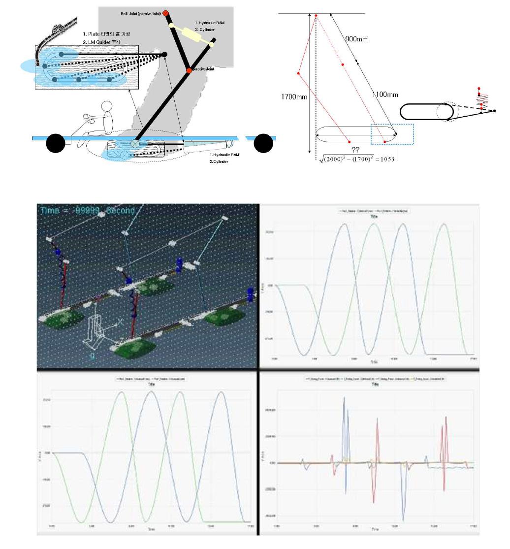 Design of leg mechanism and results of computer simulation