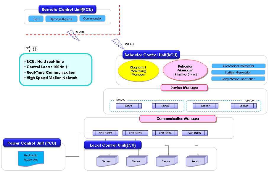 Distributed hydraulic control architecture