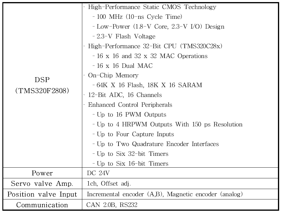 Spec. for distributed hydraulic controller