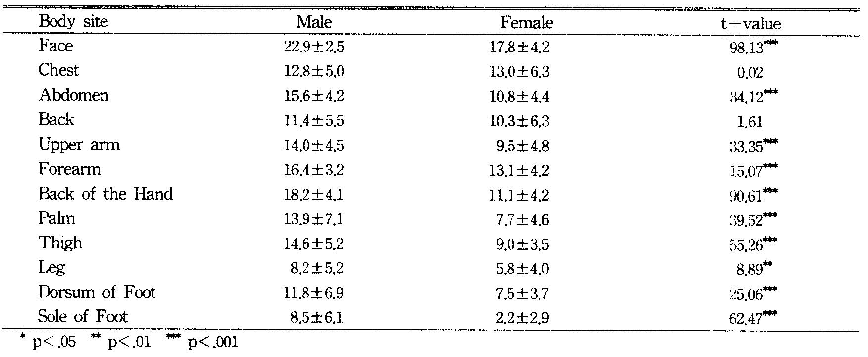 Cold spot count at each body site