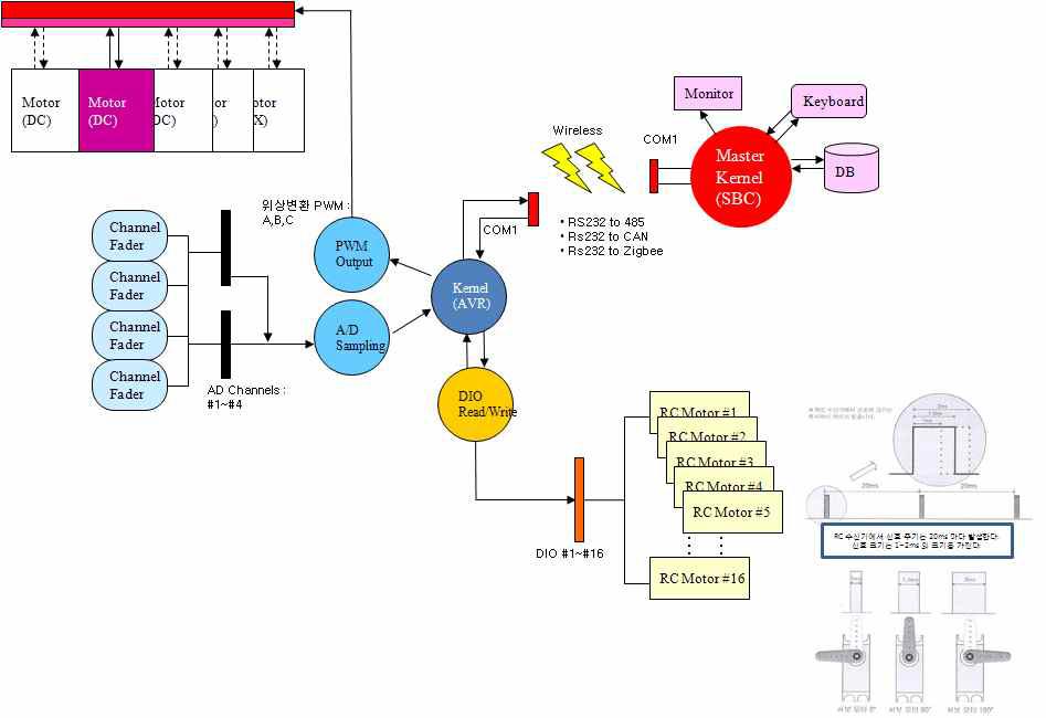 General-purpose controller concept