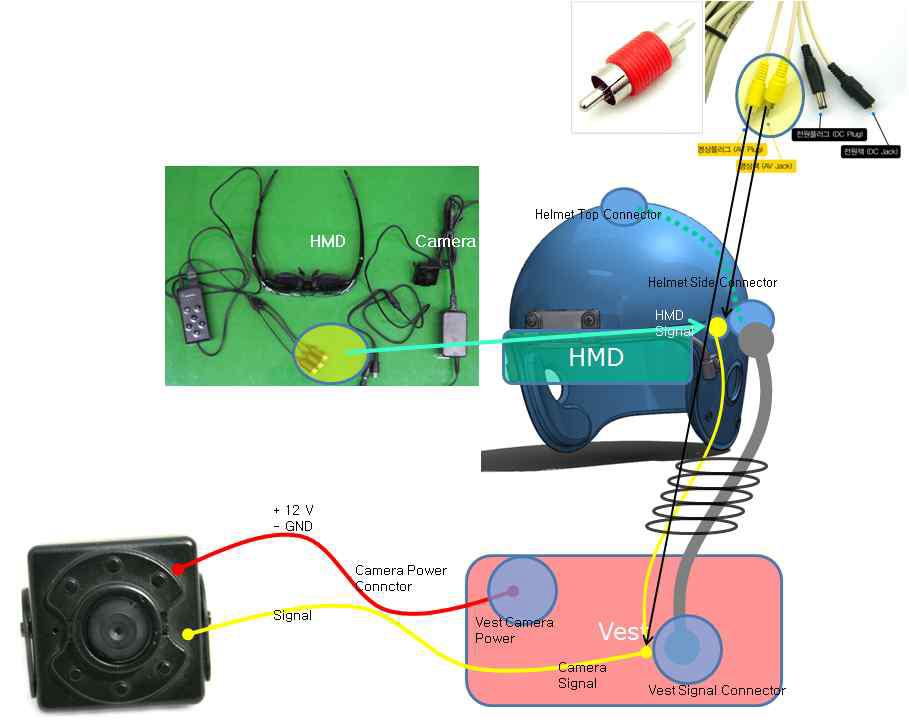 Helmet system of mechanical/electrical interface construct