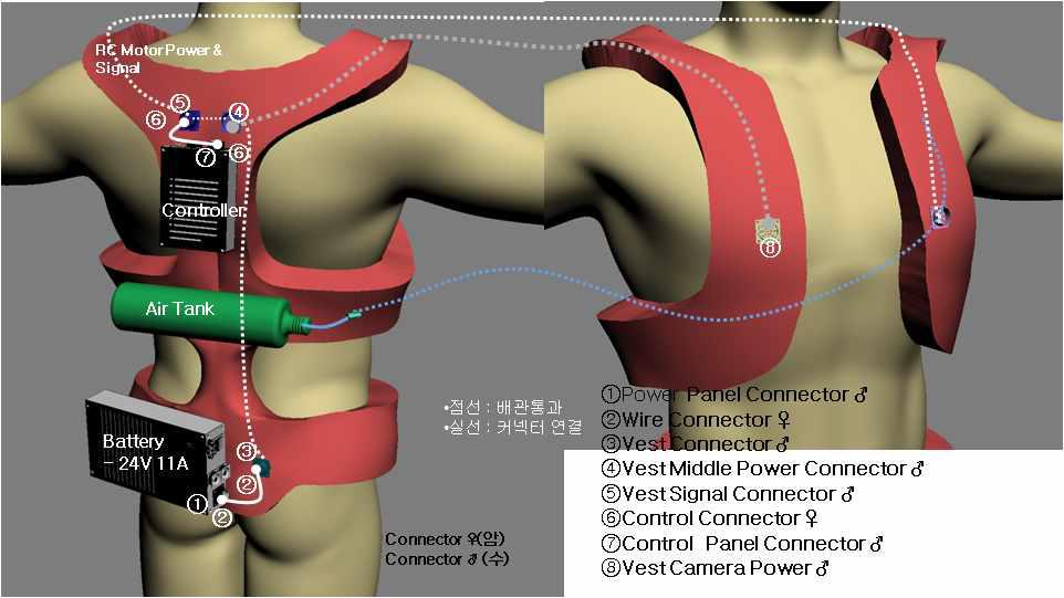 Vest system of mechanical/electrical interface construct