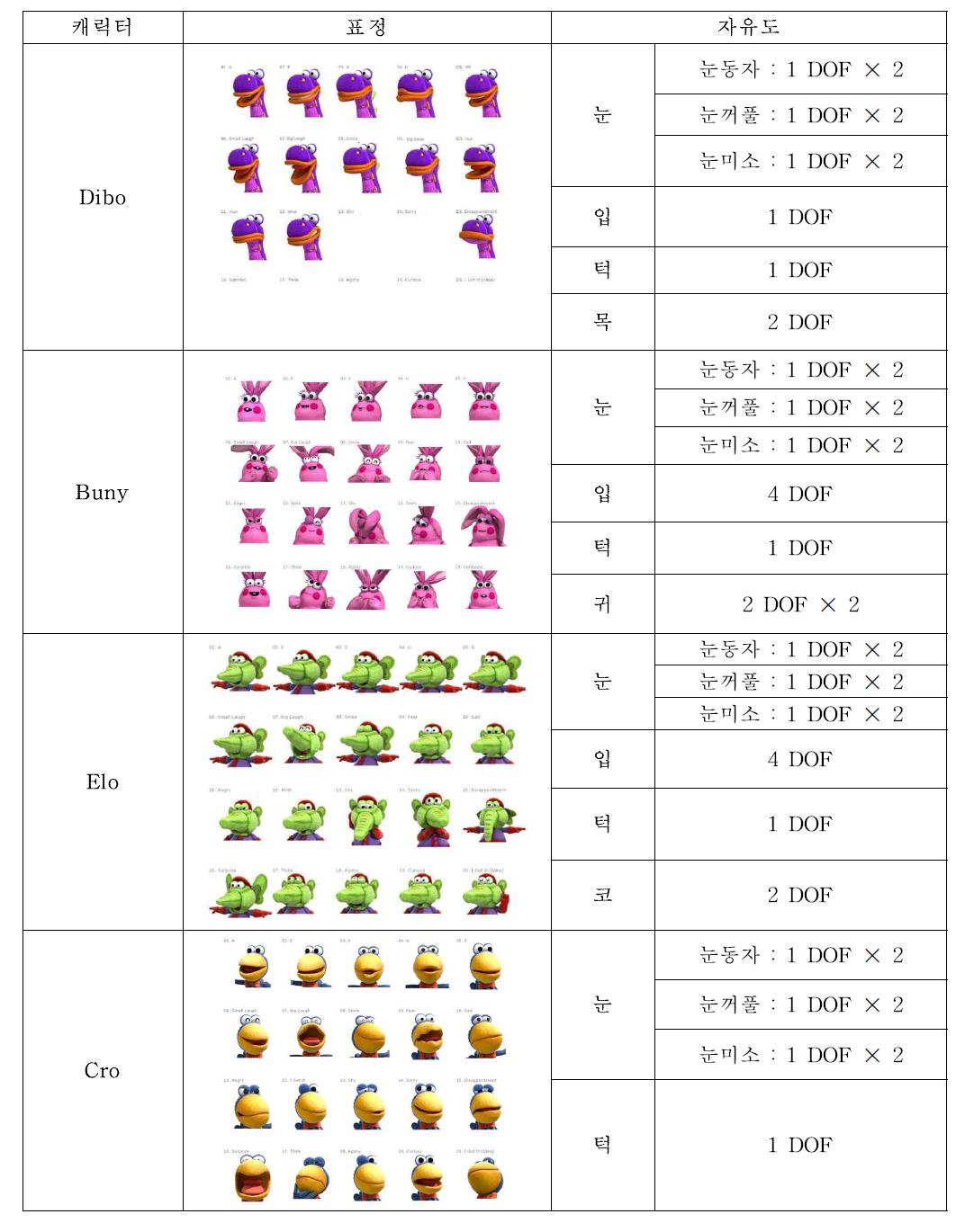 Analysis of the character DOF