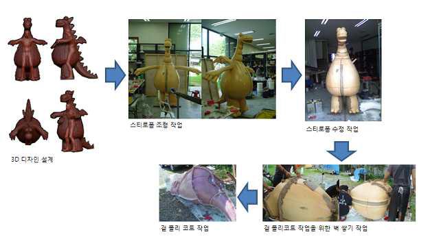 Wearable puppet manufacture process