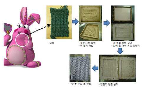 Fabrics manufacture process