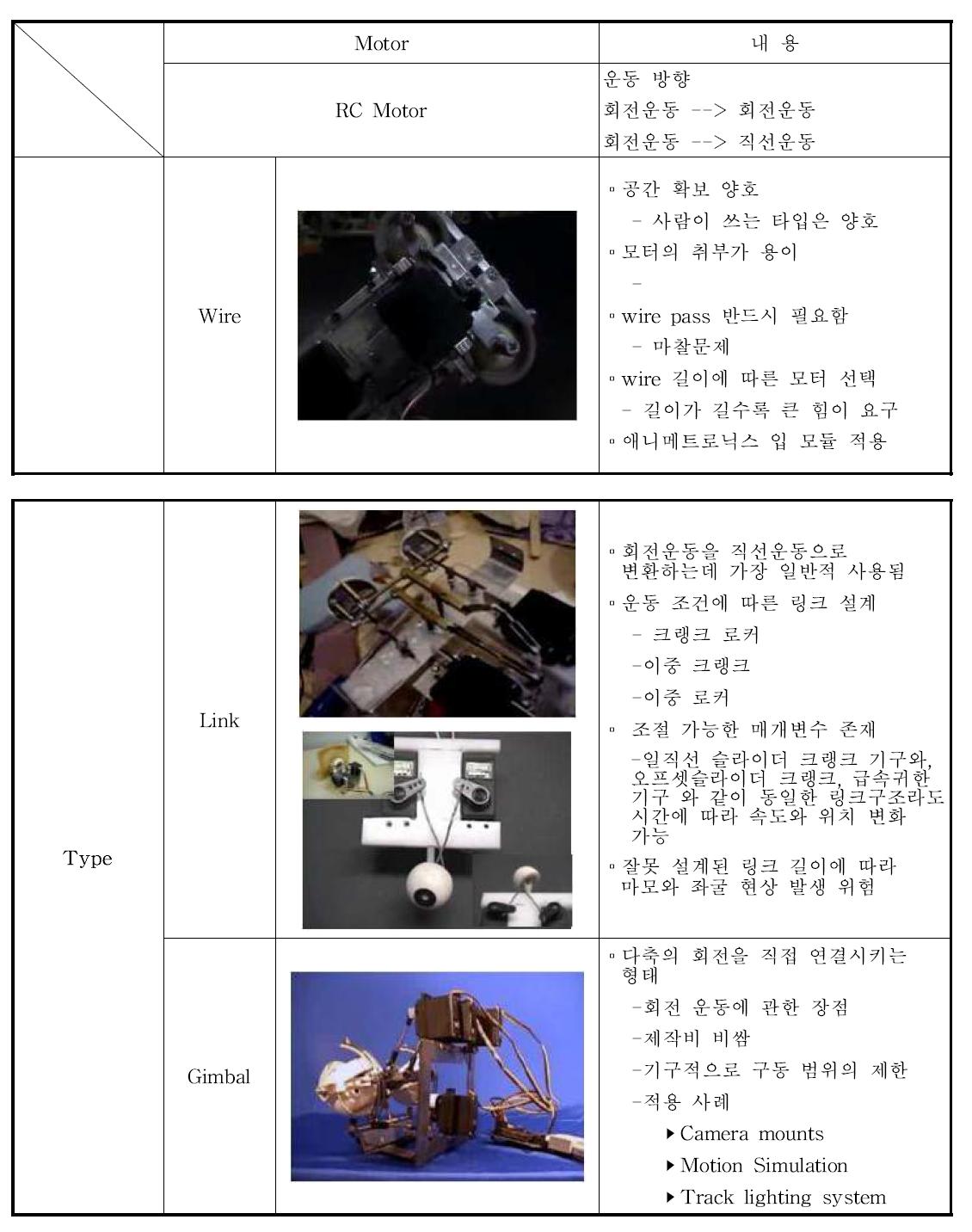 Analysis of the eye mechanism type