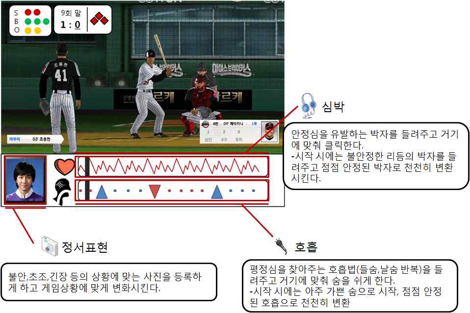 게임 콘텐츠 예시. 호흡조절, 정서 표현, 심박 등의 생체리듬을 조절하여 게임을 수행.