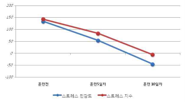 스트레스 해소 게임을 통한 스트레스 민감도와 스트레스 지수의 변화