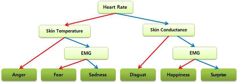 6가지 감성 분류를 위한 생리 지표 결정 트리.