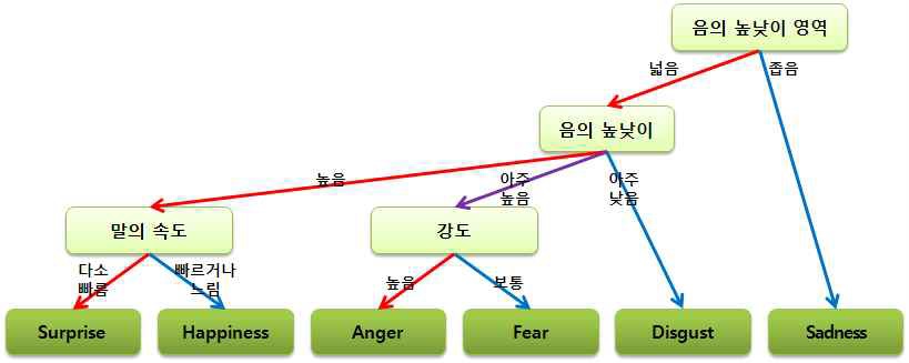 6가지 감성 분류를 위한 언어 지표 결정 트리