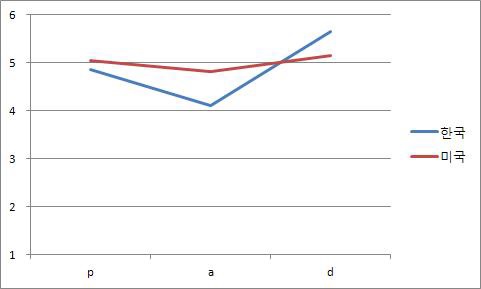 한국인과 미국인의 P, A, D 평정값 비교 그래프