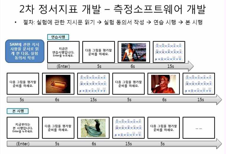 2차 정서지표 측정 소프트웨어 개발 실험 절차Ⅰ