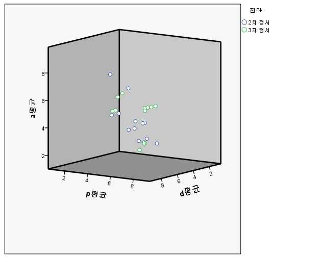 2차 정서지표와 3차 정서지표의 상관