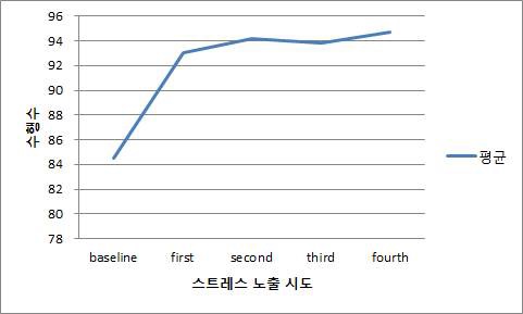 스트레스 노출 시간의 증가에 따른 Processing change demands 인지능력의 수행수의 변화