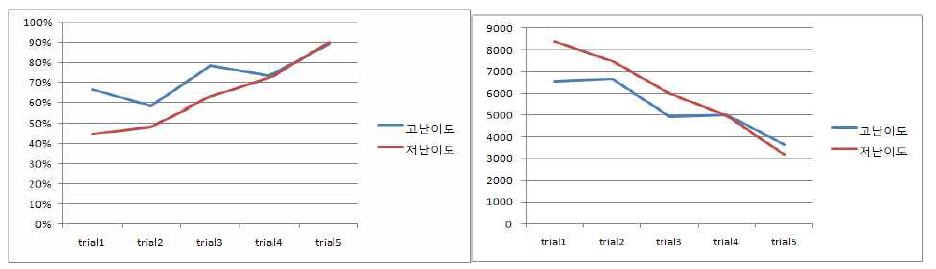좌: 고난이도와 저난이도의 수행율 변화, 우: 고난이도와 저난이도의 반응시간 변화