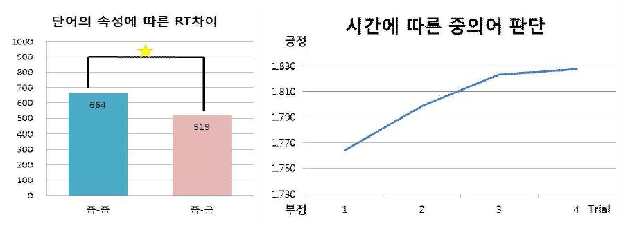 좌: 단어의 속성에 따른 반응시간 차이, 우: 시간에 따른 중의어 판단