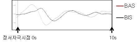 BAS/BIS 성향에 따른 GSR 반응