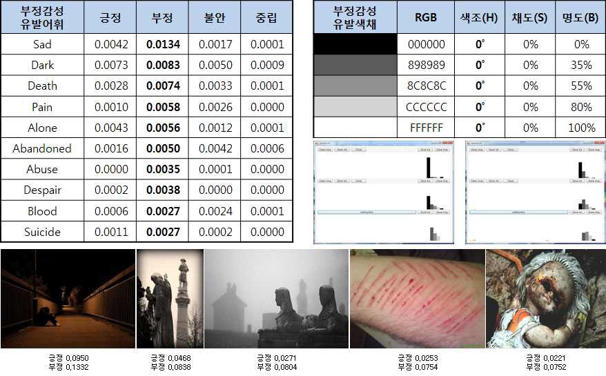 부정감성 유발 특징추출 결과