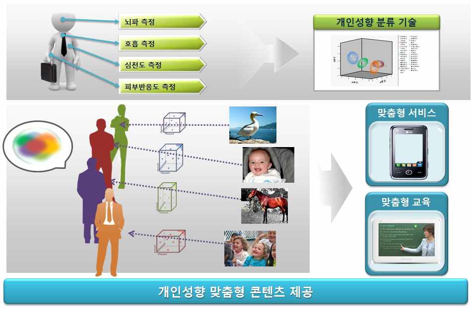 뇌파 등 생체신호 기반 개인성향 분류 기술