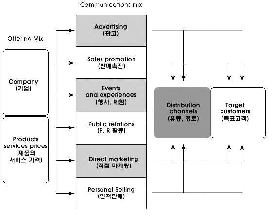 마켓팅 프로세스