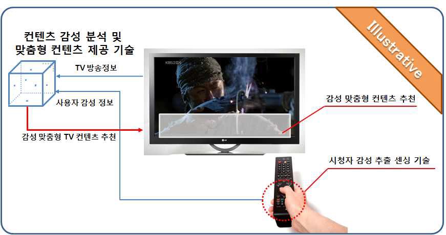 사용자 감성 분석을 통하여 맞춤형 감성 콘텐츠를 제공하는 감성 가전