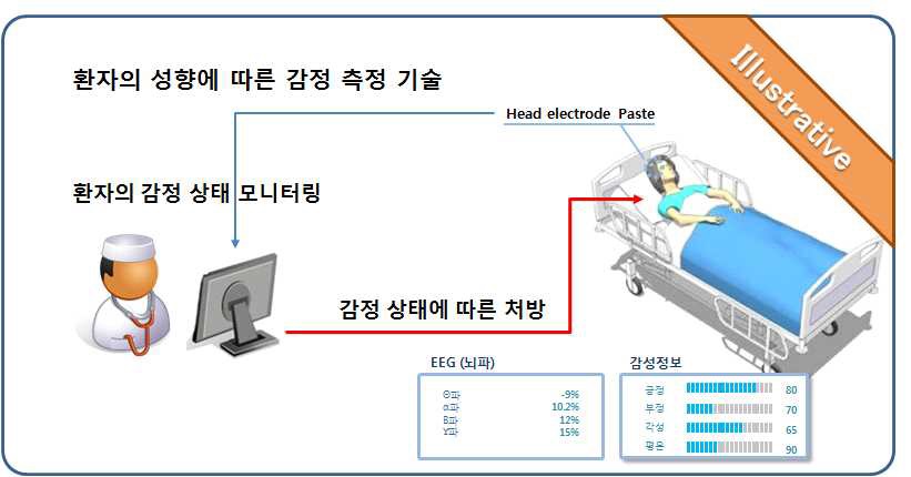 환자의 감성 상향에 따른 회복 감성 콘텐츠를 제공해주는 감성 콘텐츠 테라피