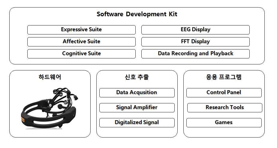 emotiv사의 epoc 의 SDK 및 패키지 구성도