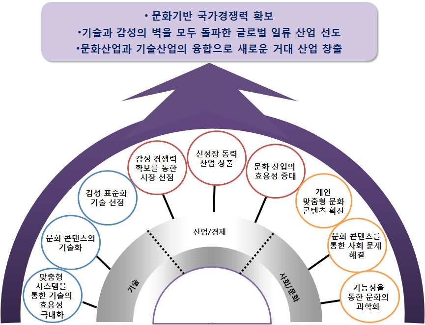 콘텐츠산업에 미치는 파급효과 및 기대효과