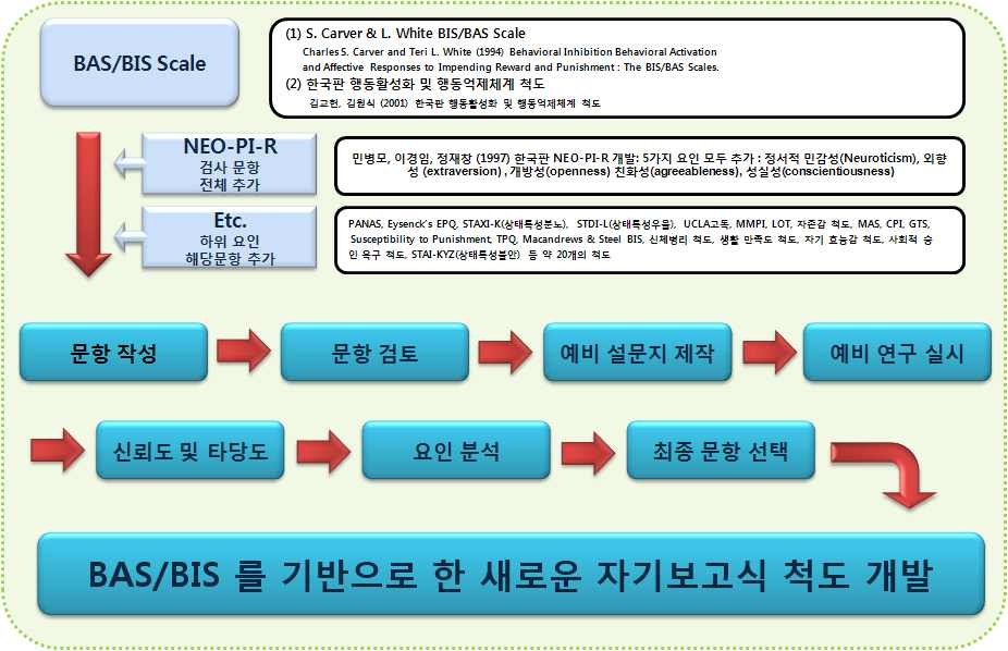 BIS/BAS 기반 자기보고식 척도