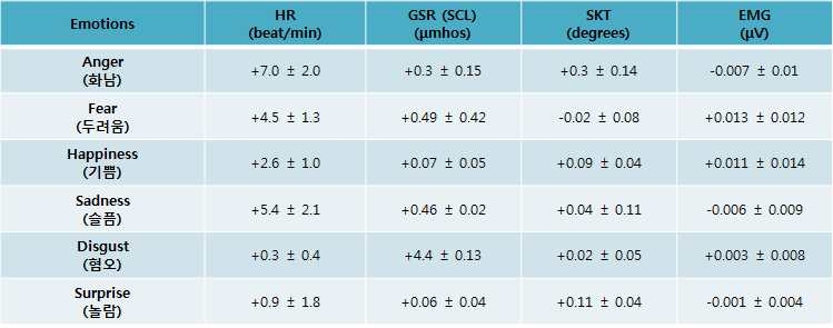 6가지 기본 정서에 대한 생리지표