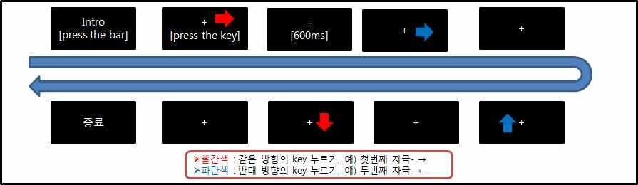 Processing Change demands 인지측정 과제