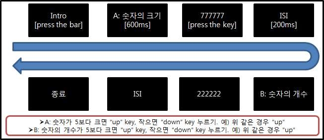 Processing Change demands 인지부담 과제