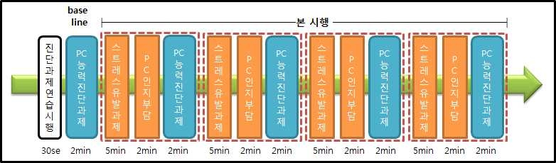 Processing Change demands 전체적인 순서도