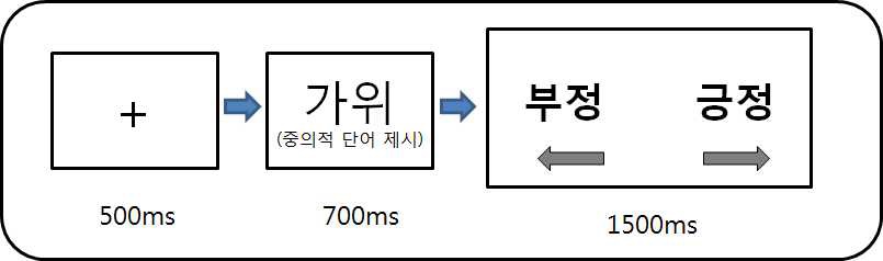 Emotional lexical decision 과제