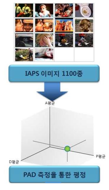 개인성향 파악을 위한 오감자극용 표본 콘텐츠 제작 과정