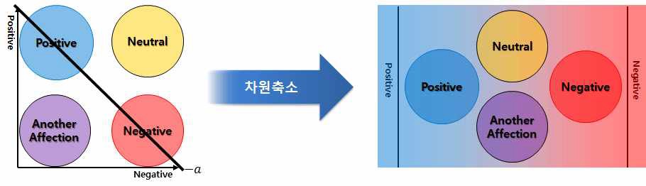 긍정(positive)과 부정(negative) 축으로 표현한 태그의 감성 유발도