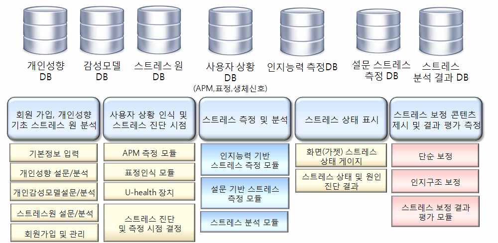 개인감성모델 DB