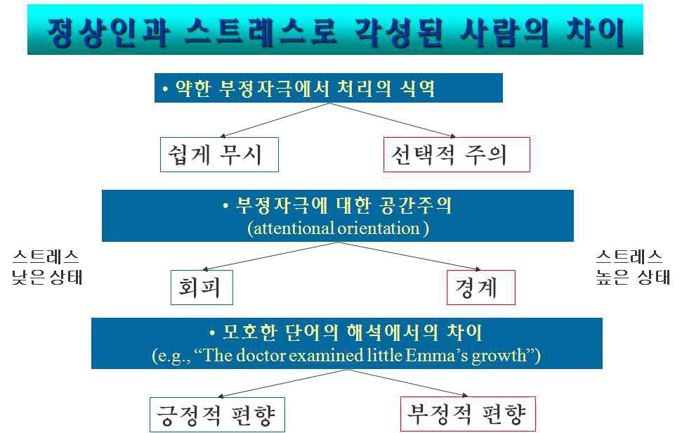 스트레스 낮은 상태와 높은 상태에서의 인지처리 차이