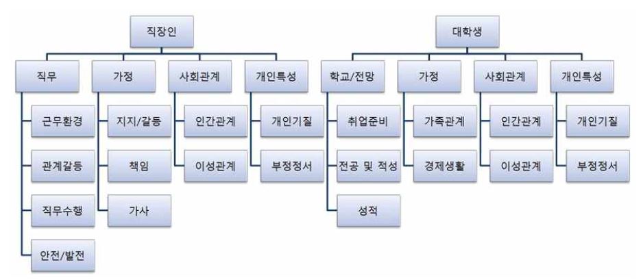 스트레스 측정 범주