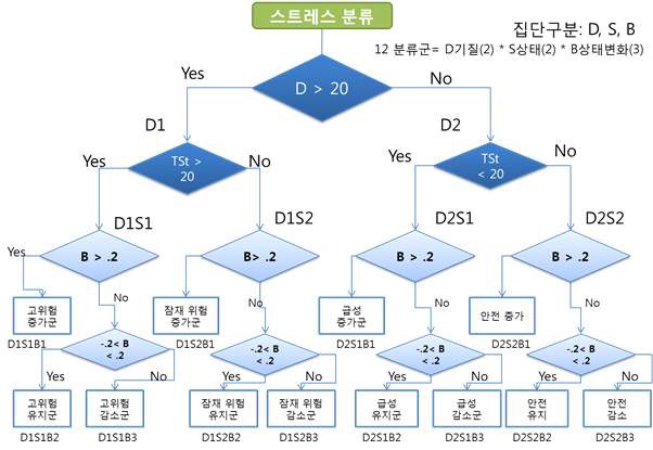 스트레스 유형 분류 도식