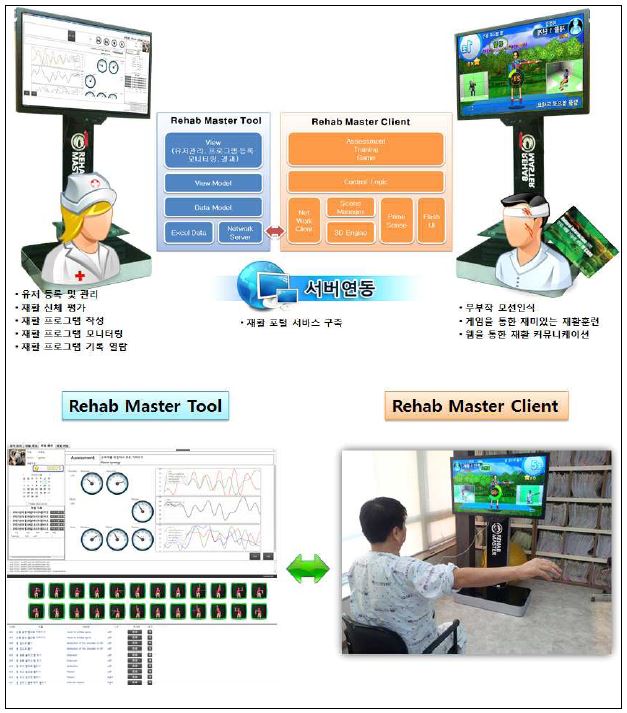 그림 90. Rehab Master: 콘텐츠 개념도