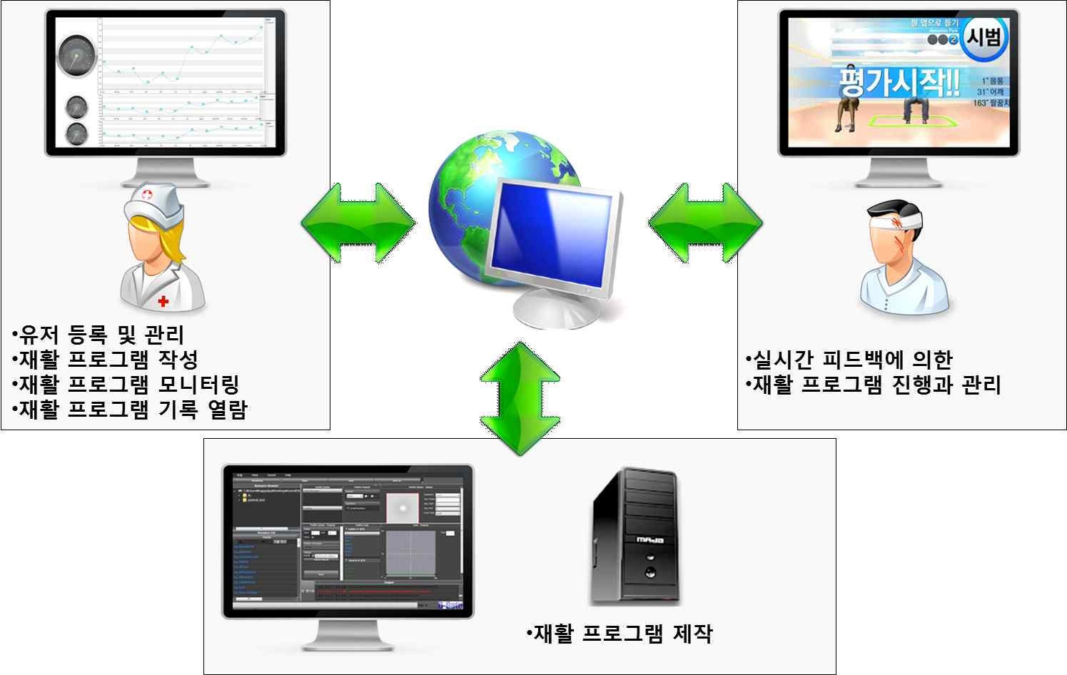 그림 91. Rehab Master: 개발 개념도