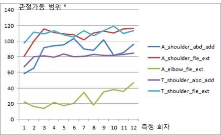 그림 139. 상지 관절각 향상도 분석: 꾸준히 향상되는 관절가동범위의 경우